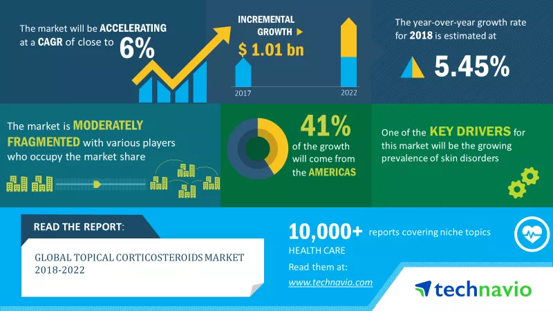 Topical Corticostreroids Market